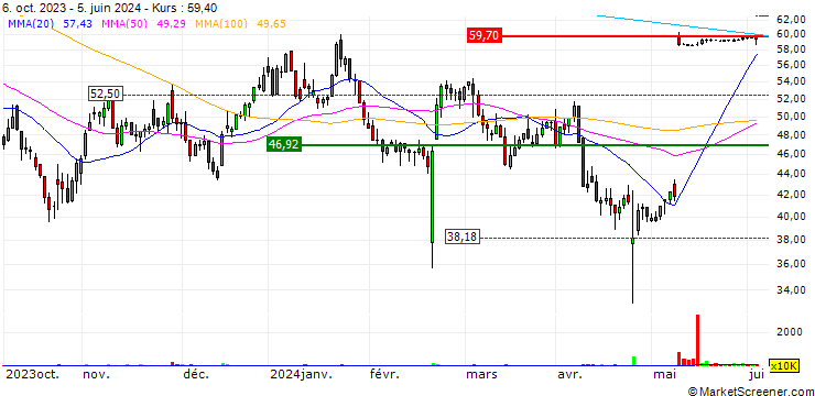 Chart MINI FUTURE LONG - OX2 AB