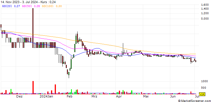 Chart Cielo Waste Solutions Corp.