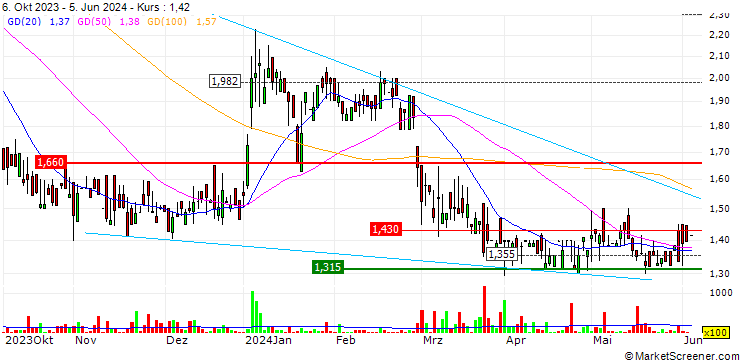 Chart DZ BANK/CALL/BIK4 HOLD/2.5/1/20.12.24