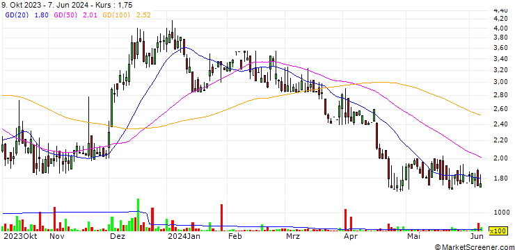 Chart Alpha Teknova, Inc.