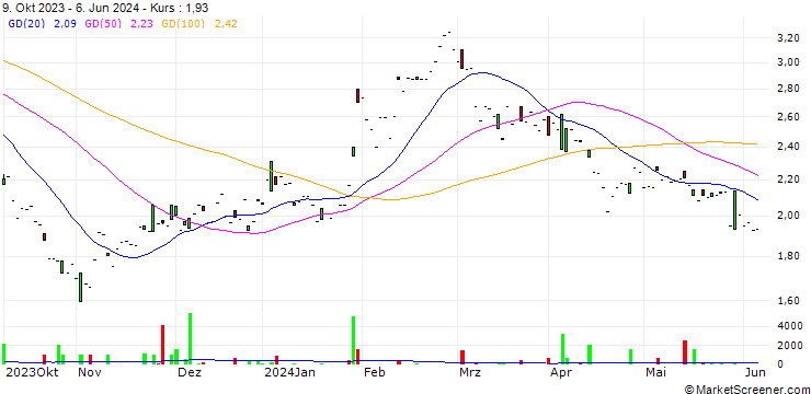 Chart Oramed Pharmaceuticals Inc.