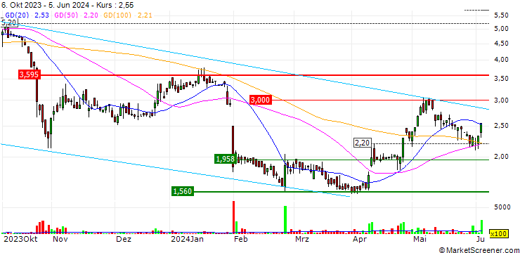 Chart DZ BANK/CALL/CHERRY/4/1/20.12.24