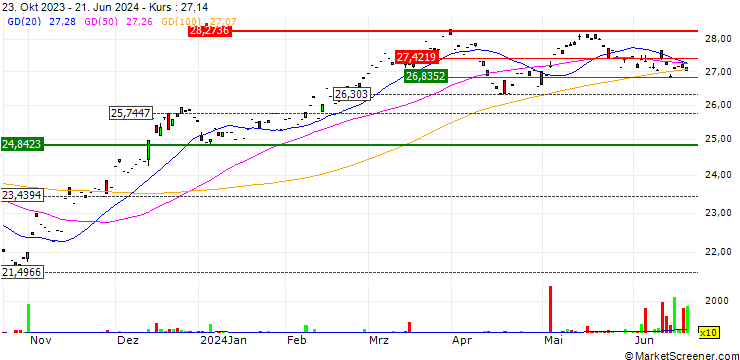 Chart Invesco S&P MidCap 400 QVM Multi-factor ETF - USD