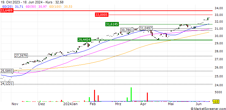 Chart Invesco S&P 500 QVM Multi-factor ETF - USD