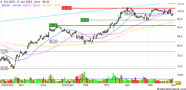 Chart OPEN END TURBO LONG - EASTMAN CHEMICAL