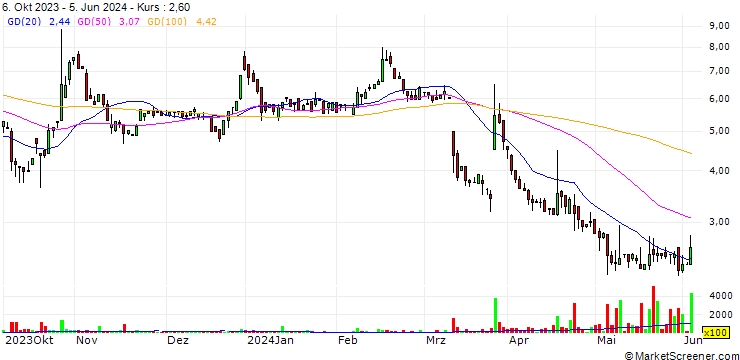 Chart Freemelt Holding AB