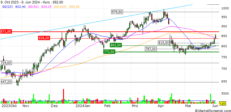 Chart OPEN END TURBO LONG - WISE PLC