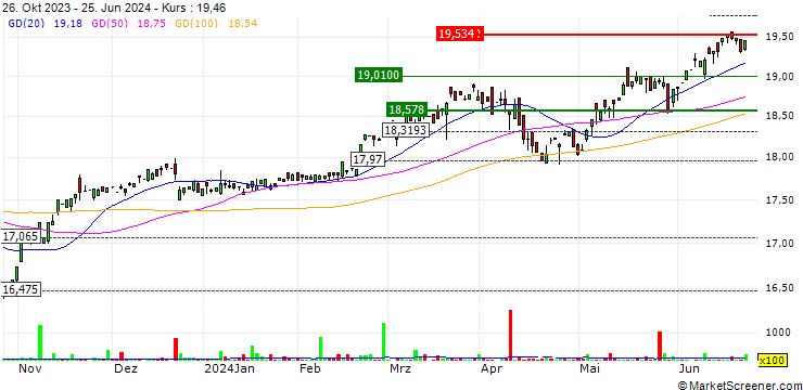 Chart ZEGA Buy and Hedge ETF - USD
