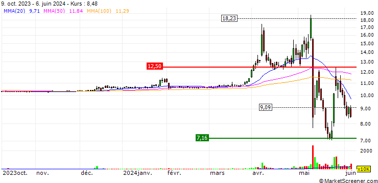 Chart Oklo Inc.