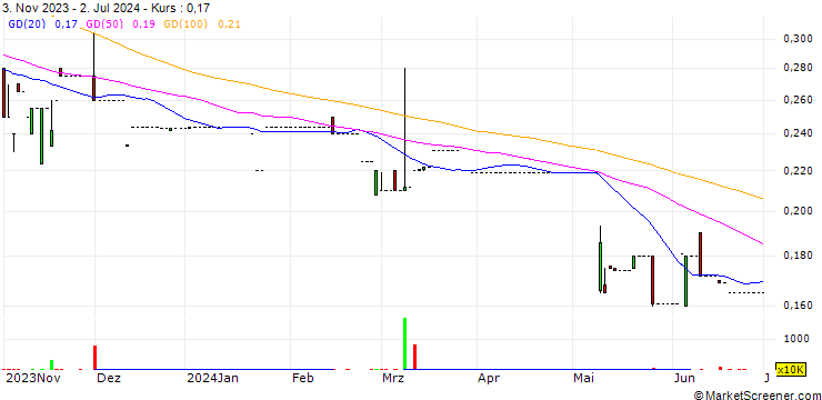 Chart C&N Holdings Limited