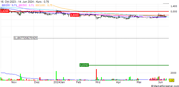 Chart Space Group Holdings Limited