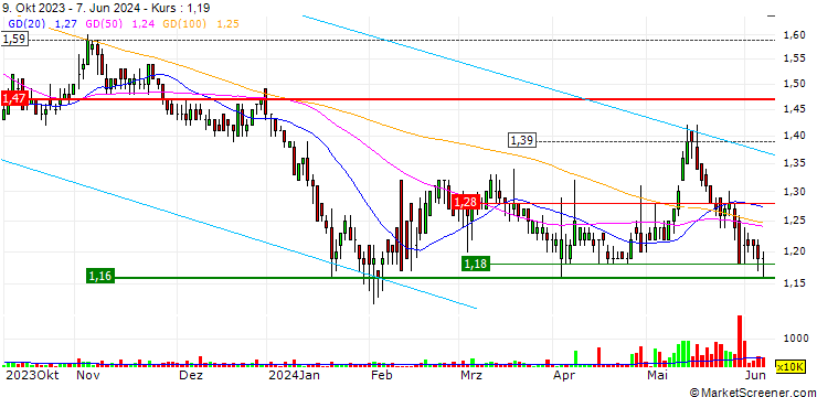 Chart China Youran Dairy Group Limited
