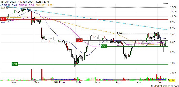 Chart CARsgen Therapeutics Holdings Limited