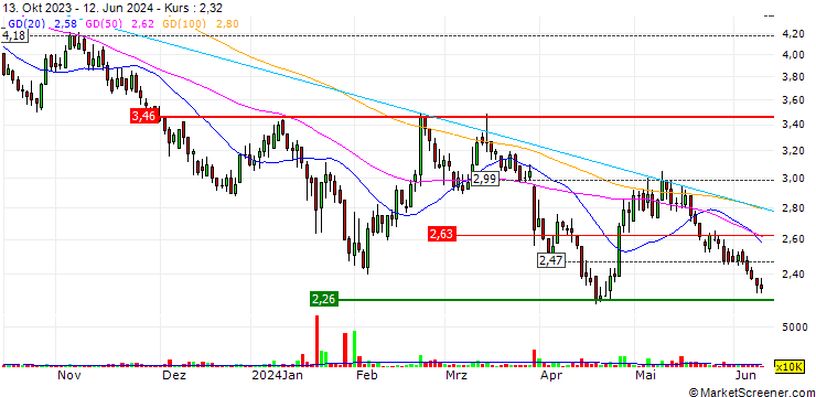 Chart Nayuki Holdings Limited