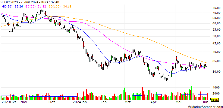 Chart UBS/PUT/XPENG A/57.95/0.01/21.06.24