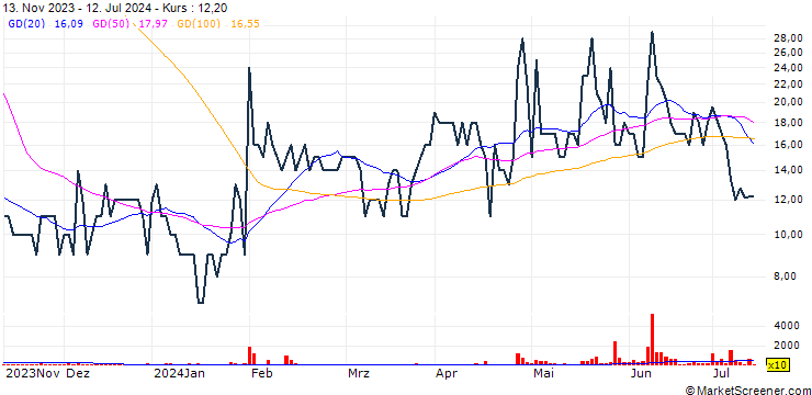 Chart Avsalt Group AB