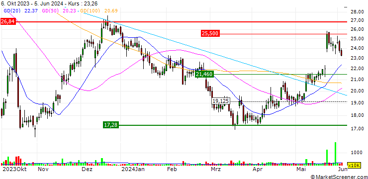 Chart PUT/PEPCO GROUP/16/0.1/20.09.24