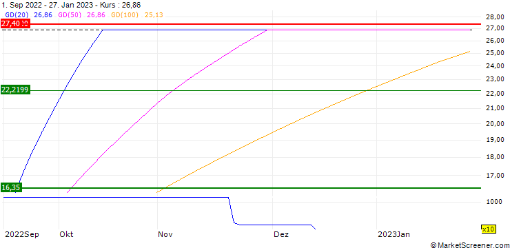 Chart Rentabilidad 2.009, SICAV, S.A.