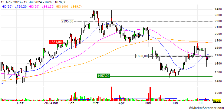 Chart Serendip Holdings Co.,Ltd.