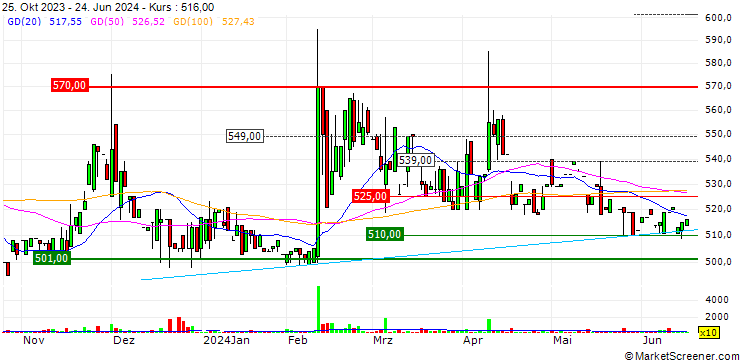 Chart Omni-Plus System Limited