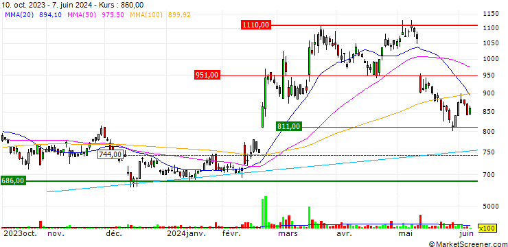 Chart Mercuria Holdings Co., Ltd.