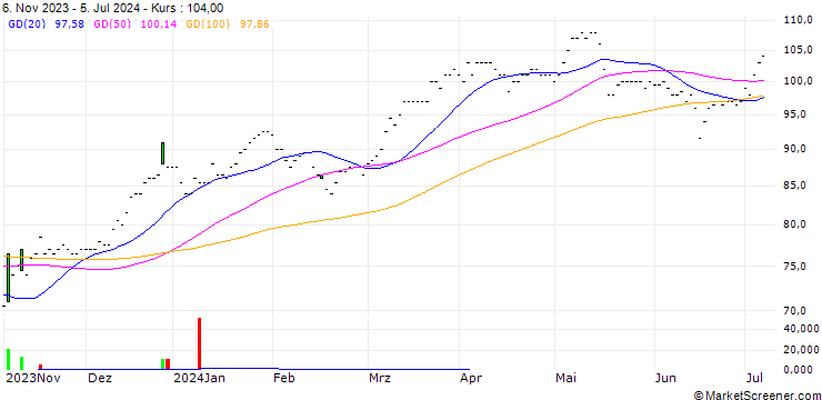 Chart D'Ieteren Group SA