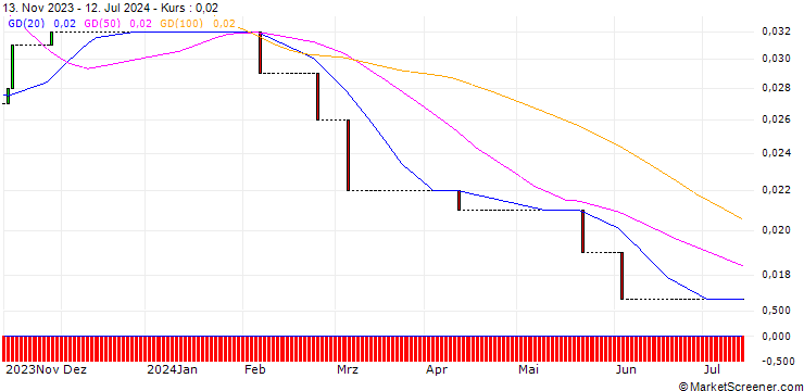 Chart HSBC/CALL/DEUTSCHE POST/80/0.1/17.12.25