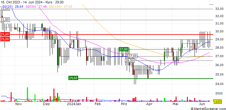 Chart LendInvest plc
