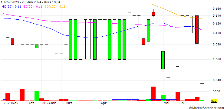 Chart Mystic Holdings, Inc.
