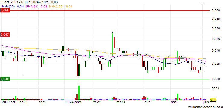 Chart Donaco International Limited