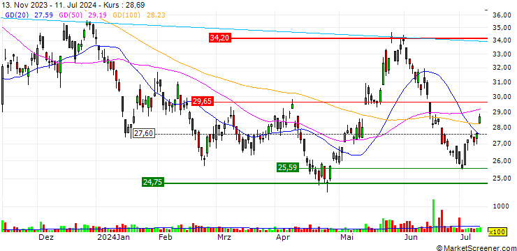 Chart Global X Hydrogen ETF - USD