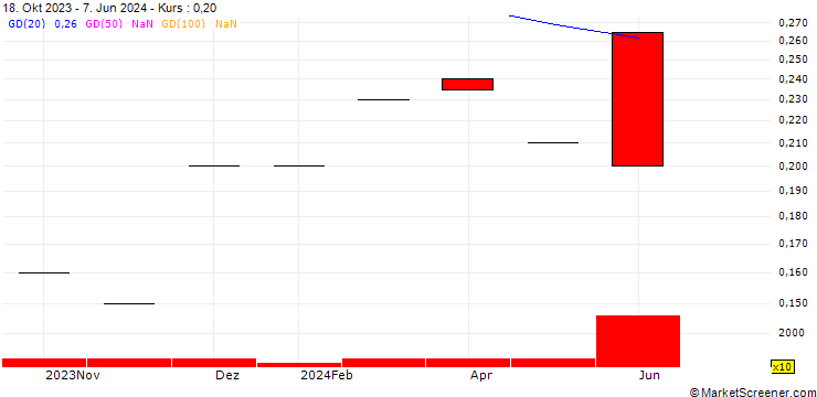 Chart Fife Capital Corp.