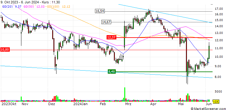 Chart Xponential Fitness, Inc.
