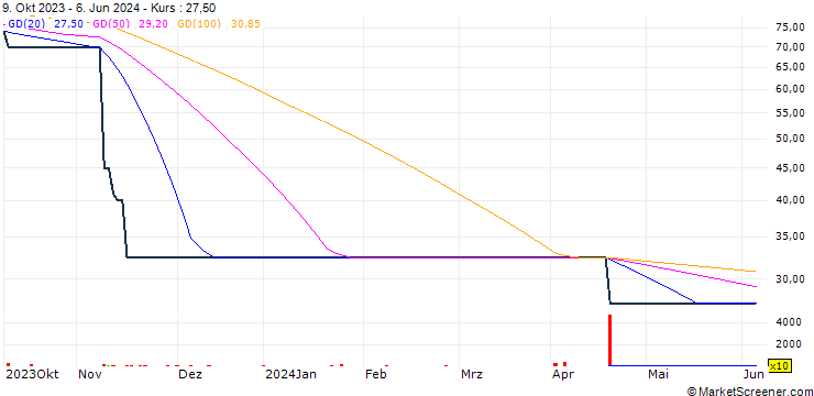 Chart Sivota PLC