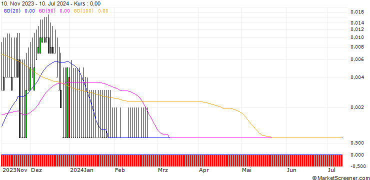 Chart UNICREDIT BANK/CALL/DEUTSCHE POST/82.5/0.1/18.12.24