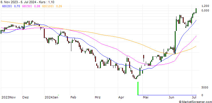 Chart UNICREDIT BANK/CALL/APPLE/240/0.1/15.01.25