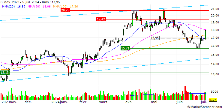 Chart Yintai Gold Co., Ltd.