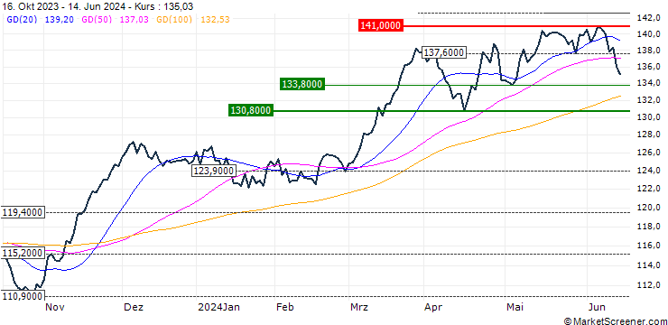 Chart MSCI SPAIN (STRD, UHD)