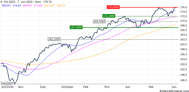 Chart MSCI EUROPE (STRD, UHD)