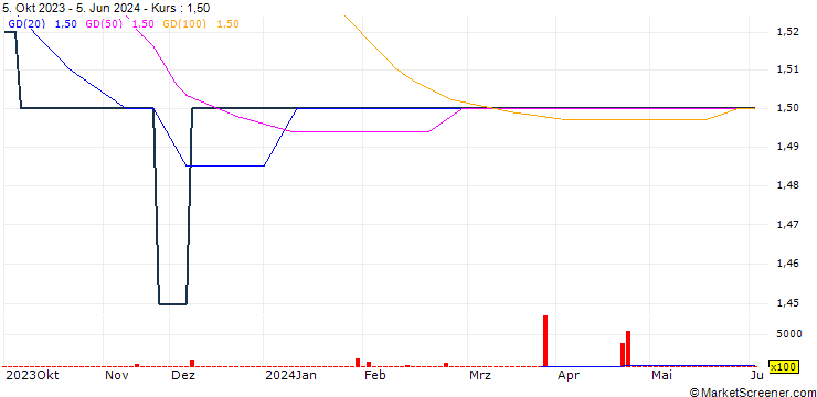 Chart GOIL Plc