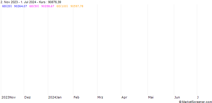Chart Adjusted Interest Rate Dow Jones Industrial Average Total Return Future (ADR) - CBE/C9