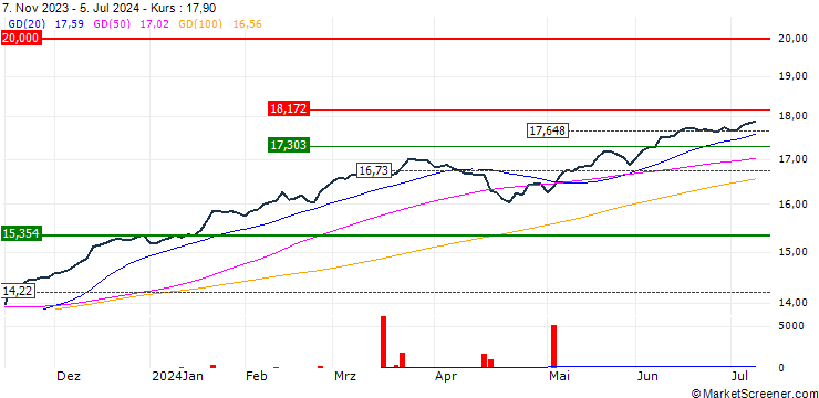Chart UBS (Irl) ETF plc  MSCI USA ESG Universal Low Carbon Select UCITS ETF - Acc - USD