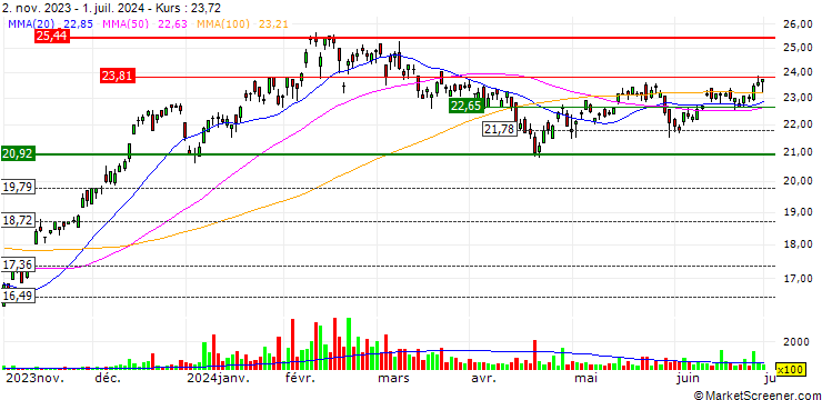 Chart Spear Alpha ETF - USD