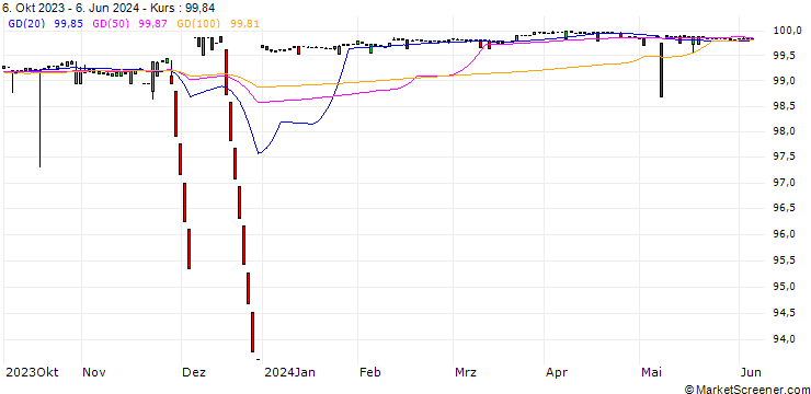 Chart Swissgrid AG