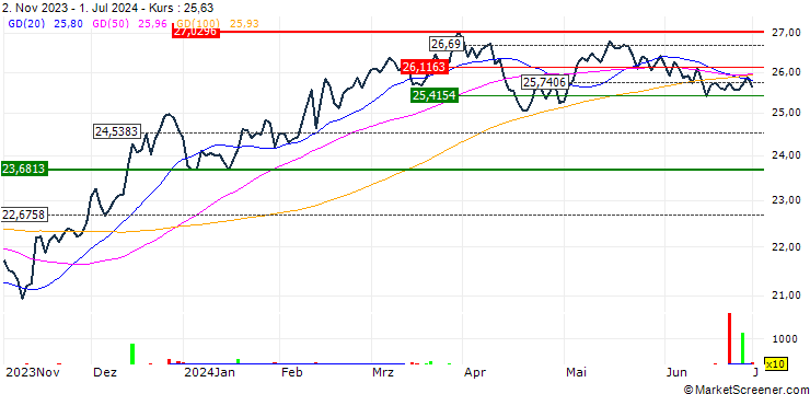 Chart Nuveen Small Cap Select ETF - USD