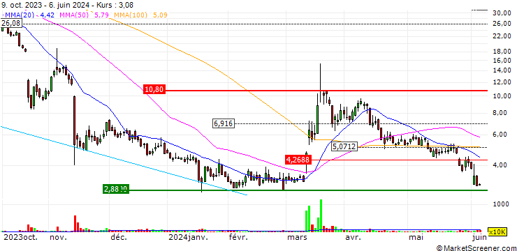 Chart OPEN END TURBO PUT-OPTIONSSCHEIN MIT SL - LI-CYCLE HOLDINGS