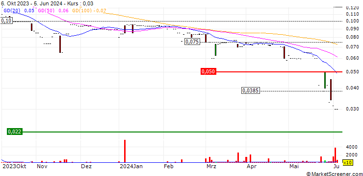 Chart Amatheon Agri Holding N.V.