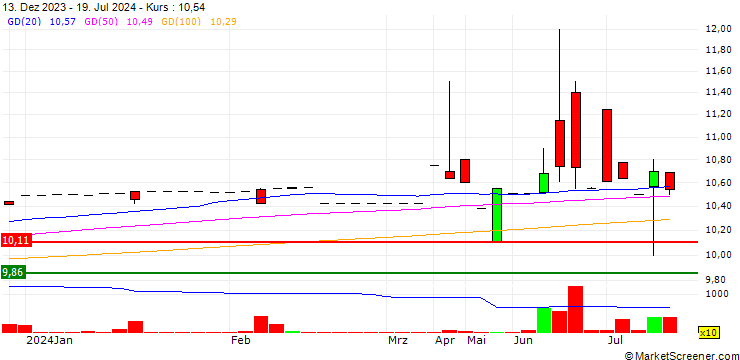 Chart Concord Acquisition Corp II