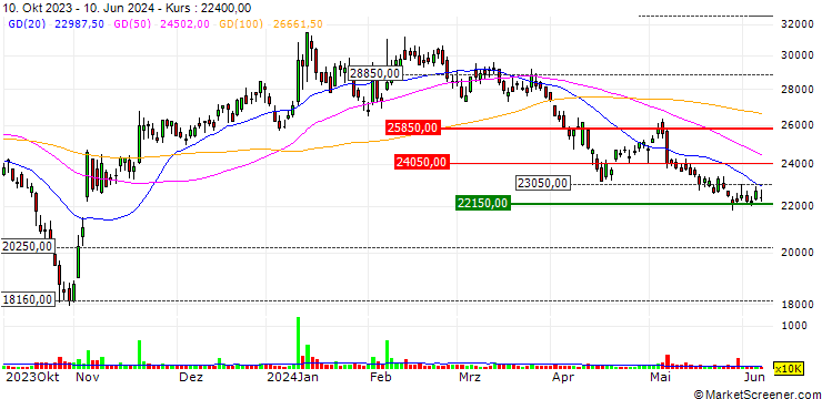 Chart KakaoBank Corp.