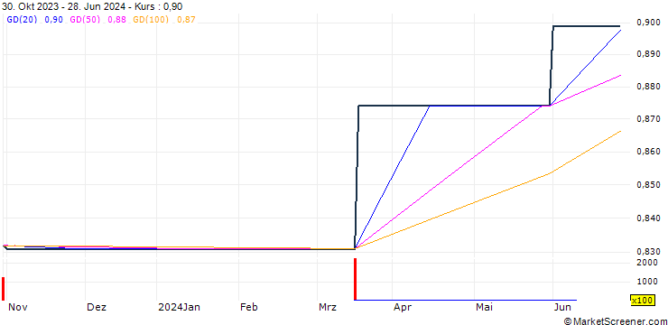 Chart Fondo De Inversion Hmc Insight Xii